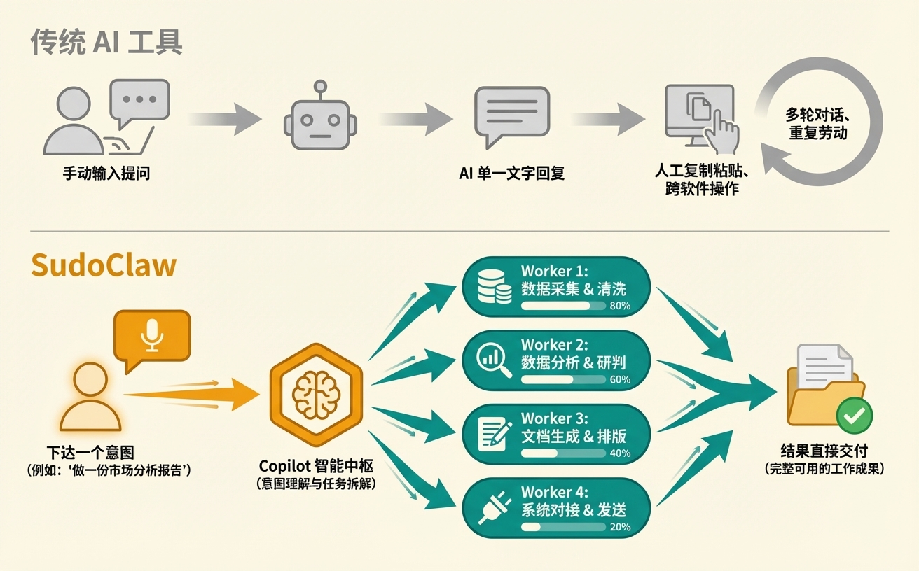传统 AI 工具 vs SudoClaw