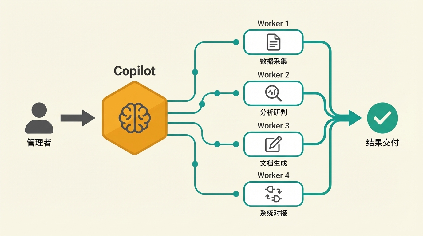SudoClaw Copilot + Worker 架构流程图