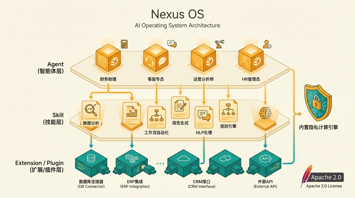 Nexus OS 架构图