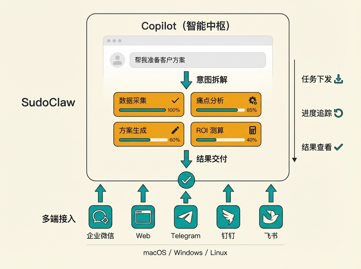 SudoClaw Copilot+Worker 工作流图