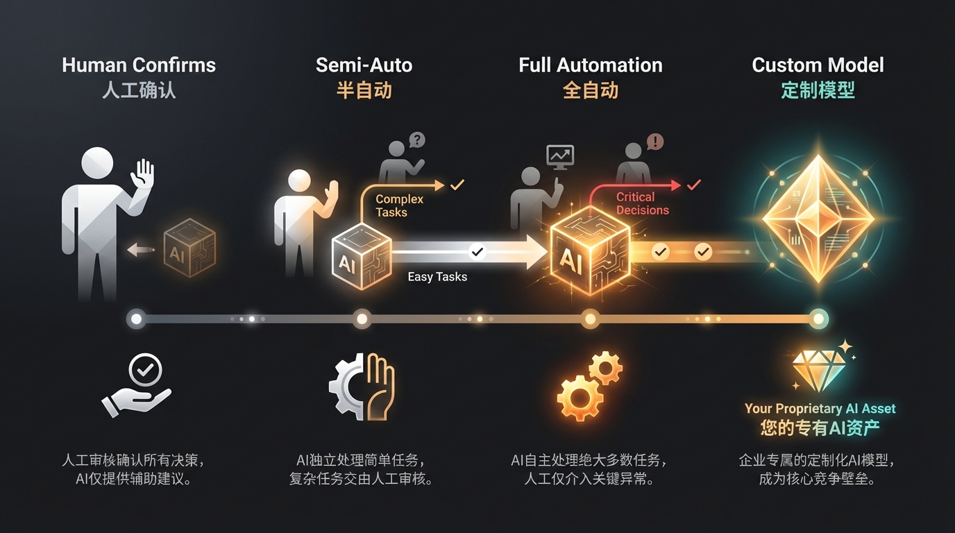 渐进信任四阶段图